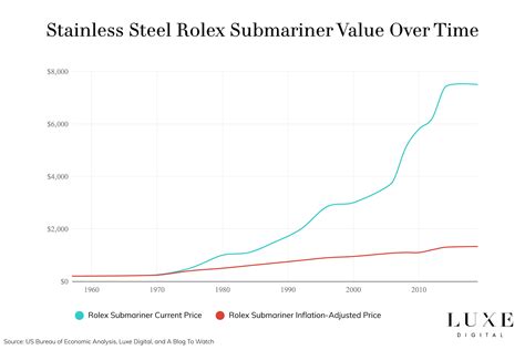 have rolex prices gone up